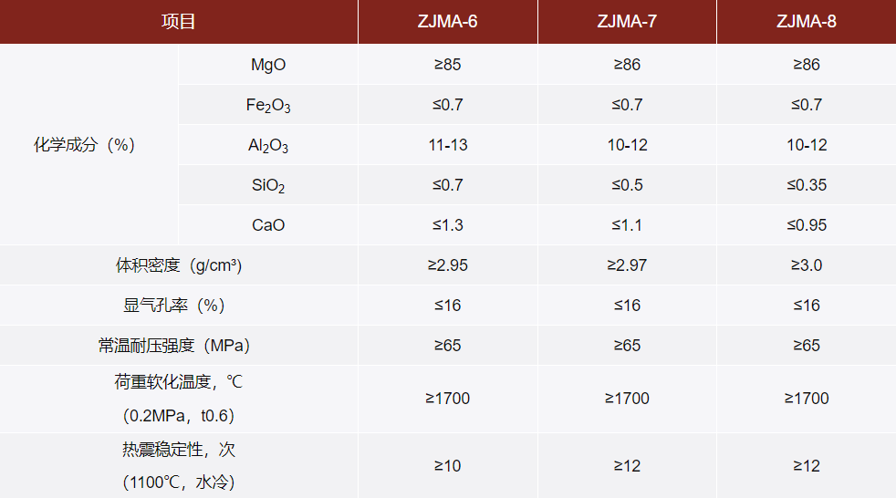镁铝尖晶石砖理化指标